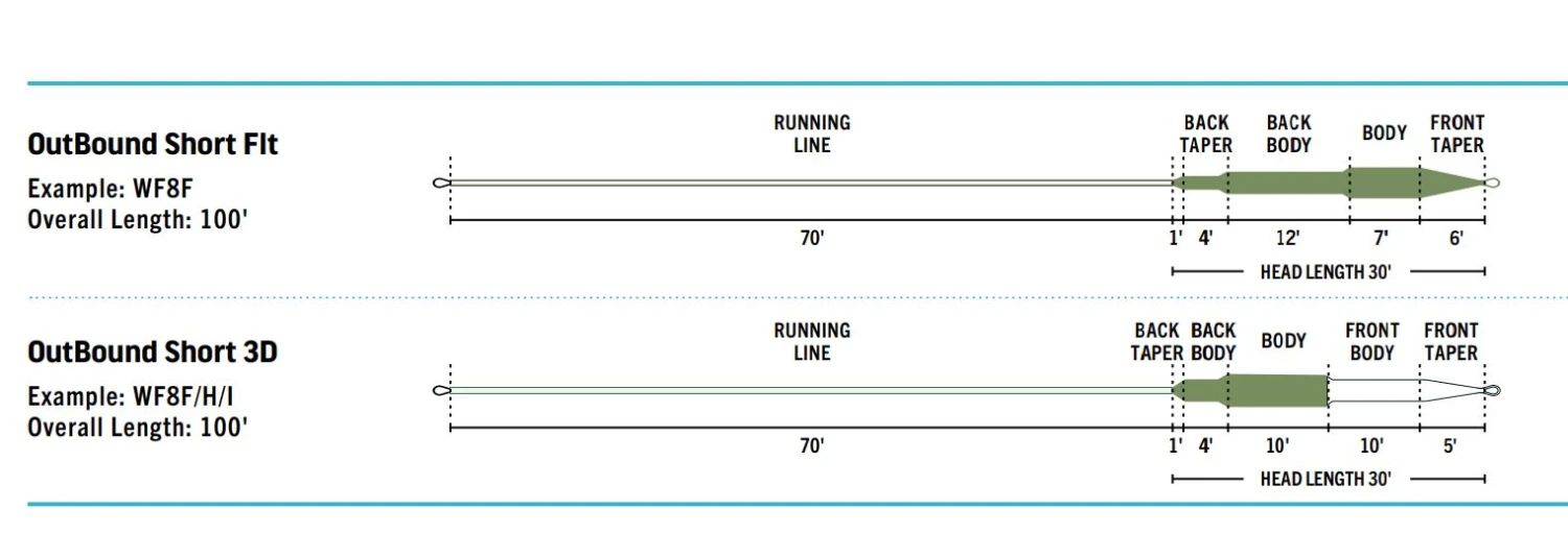 RIO Premier Outbound Short // Shooting Head Line 4 RIO Premier Outbound Short // Shooting Head Line - Image 2
